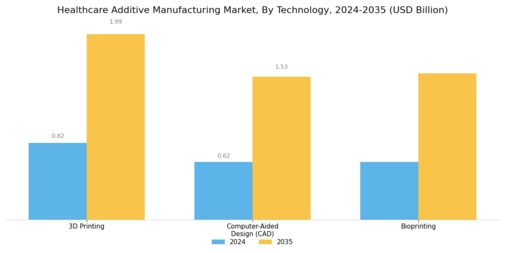 Heathcare Additive Manufacturing Market Segment Image 0