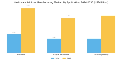 Heathcare Additive Manufacturing Market Segment Image 2