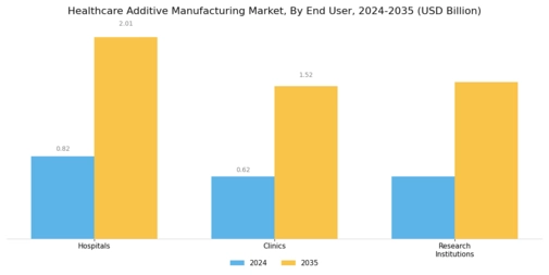 Heathcare Additive Manufacturing Market Segment Image 3