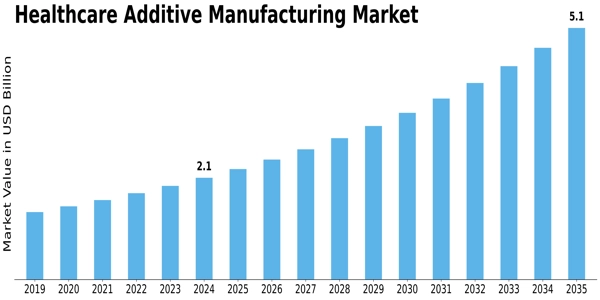 Heathcare Additive Manufacturing Market Size