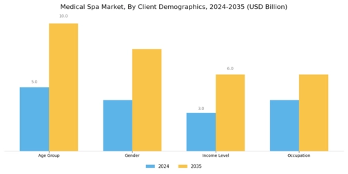 Medical Spa Market Segment Image 1
