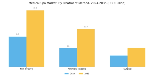 Medical Spa Market Segment Image 2