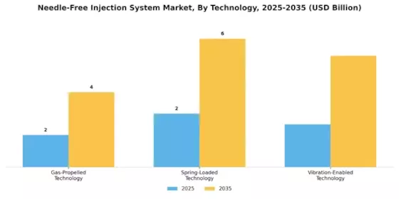 Needle Free Injection System Market Segment Image 3