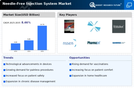 Needle Free Injection System Market Infographic