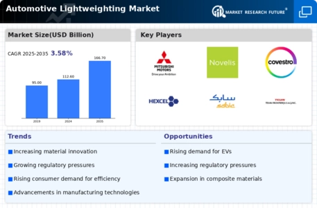 Automotive Lightweighting Market Infographic