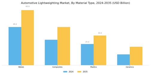 Automotive Lightweighting Market Segment Image 0