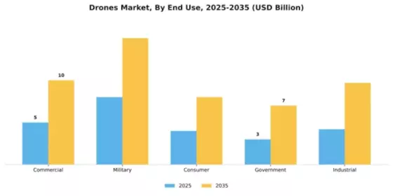 Drones Market Segment Image 2