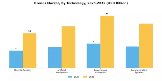 Drones Market Segment Image 4