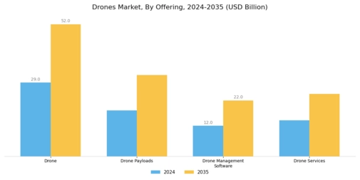 Drones Market Segment Image 0