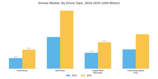 Drones Market Segment Image 1