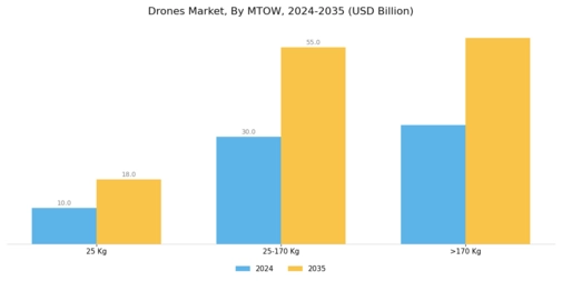 Drones Market Segment Image 4