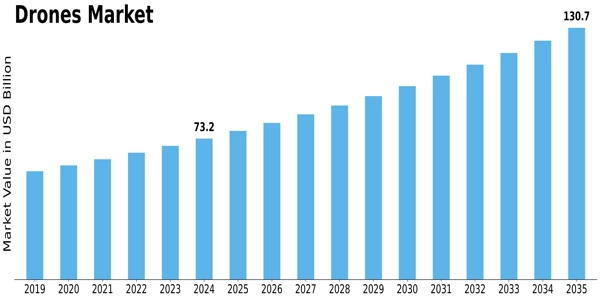 Drones Market Size