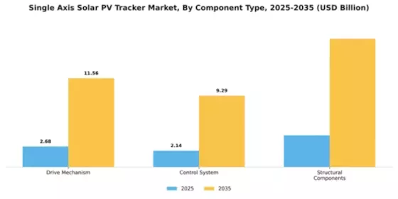 Single Axis Solar PV Tracker Market Segment Image 1