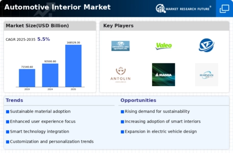 Automotive Interior Market Infographic
