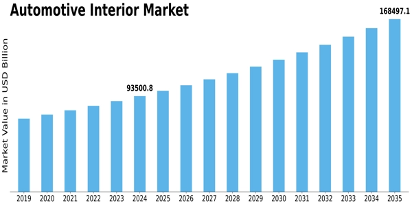 Automotive Interior Market Size