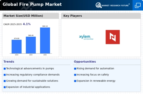 Fire Pump Market Infographic
