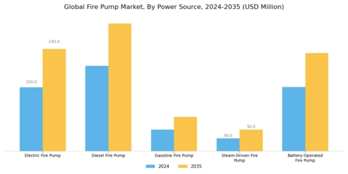Fire Pump Market Segment Image 1