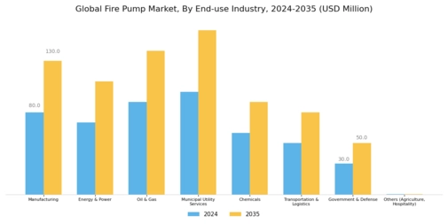 Fire Pump Market Segment Image 4