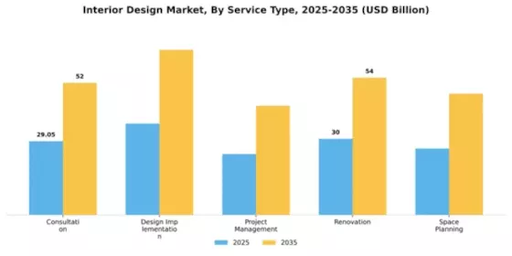 Interior Design Market Segment Image 2