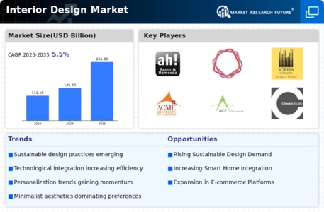 Interior Design Market Infographic