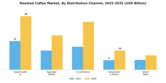 Roasted Coffee Market Segment Image 1