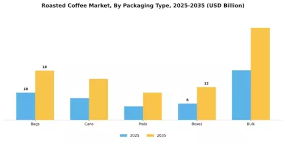 Roasted Coffee Market Segment Image 2