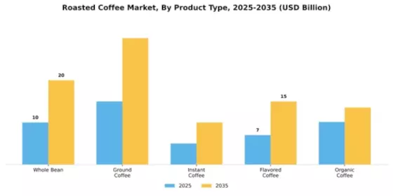 Roasted Coffee Market Segment Image 3