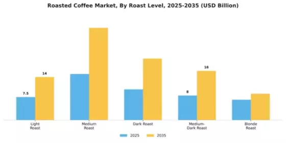 Roasted Coffee Market Segment Image 4
