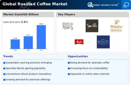 Roasted Coffee Market Infographic