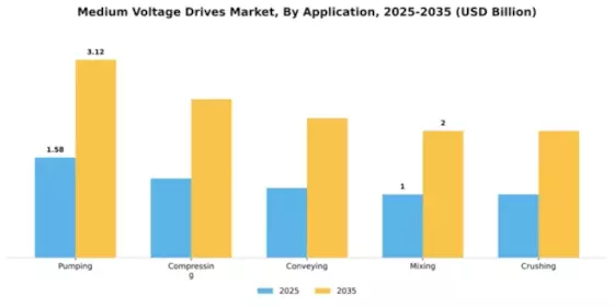 Medium Voltage Drives Market Segment Image 0