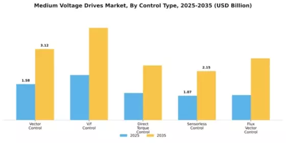 Medium Voltage Drives Market Segment Image 1