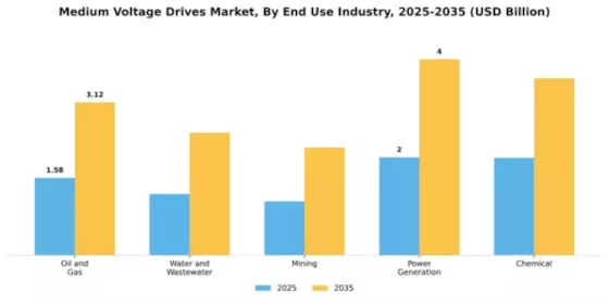 Medium Voltage Drives Market Segment Image 2