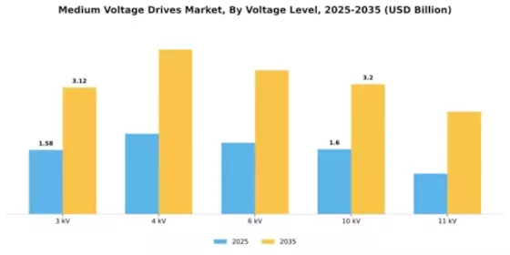 Medium Voltage Drives Market Segment Image 3