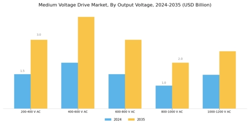 Medium Voltage Drives Market Segment Image 1