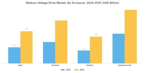 Medium Voltage Drives Market Segment Image 4