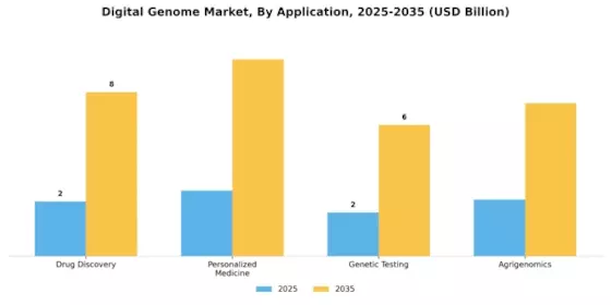 Digital Genome Market Segment Image 0