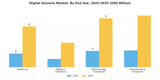 Digital Genome Market Segment Image 1