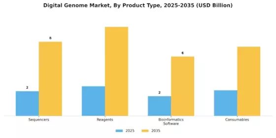 Digital Genome Market Segment Image 2