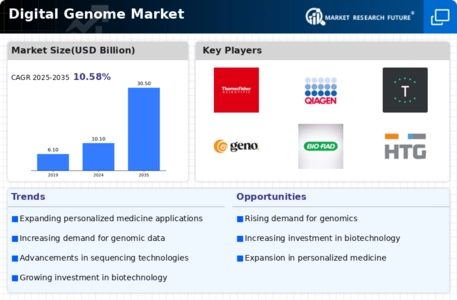 Digital Genome Market Infographic