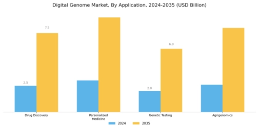 Digital Genome Market Segment Image 0