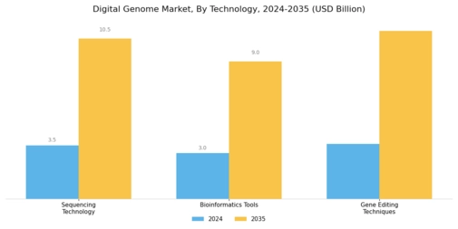 Digital Genome Market Segment Image 1