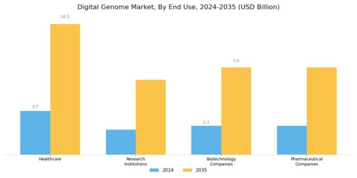 Digital Genome Market Segment Image 2