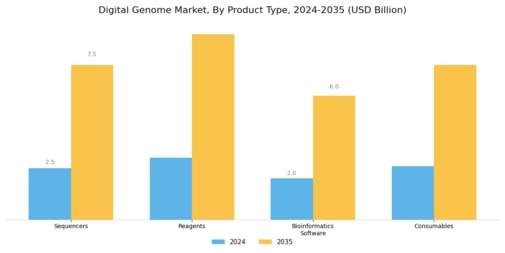 Digital Genome Market Segment Image 3