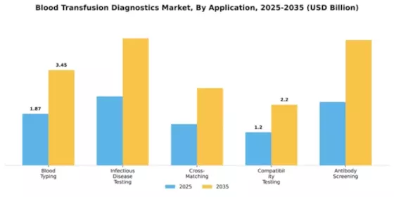 Blood Transfusion Diagnostics Market Segment Image 0