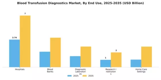 Blood Transfusion Diagnostics Market Segment Image 1