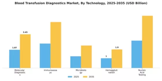 Blood Transfusion Diagnostics Market Segment Image 3