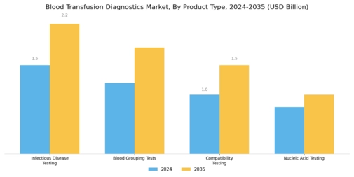 Blood Transfusion Diagnostics Market Segment Image 0