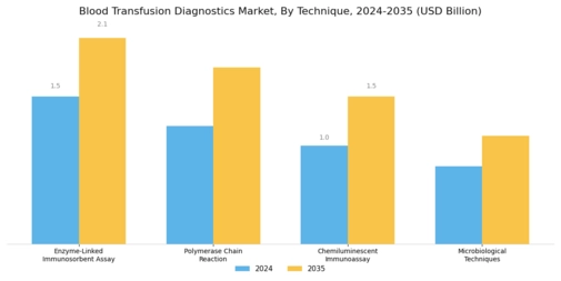 Blood Transfusion Diagnostics Market Segment Image 1