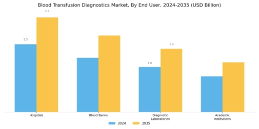 Blood Transfusion Diagnostics Market Segment Image 2