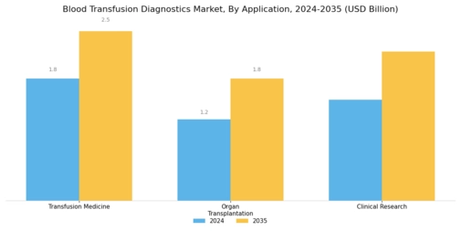 Blood Transfusion Diagnostics Market Segment Image 3